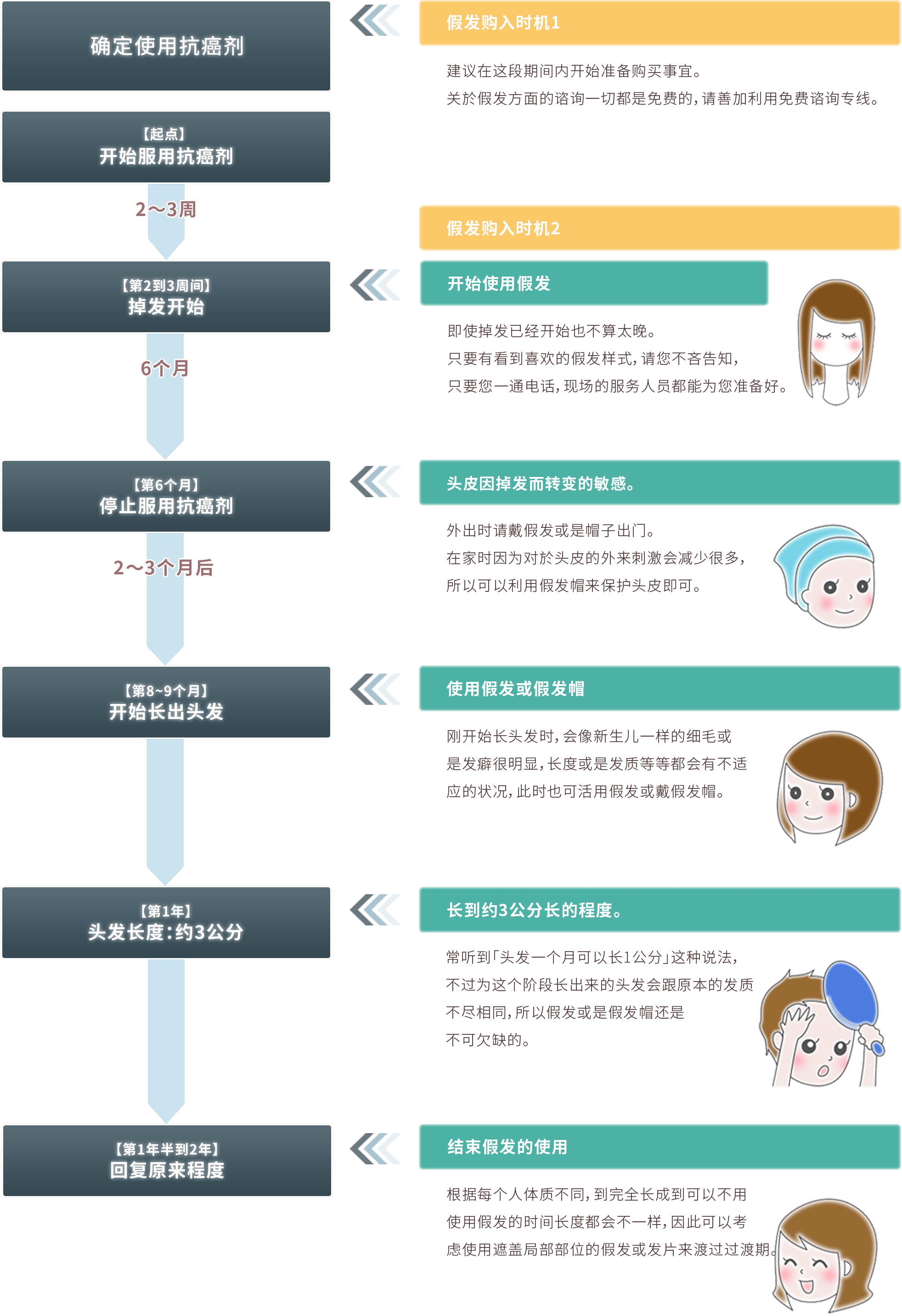 从开始使用抗癌剂到头发长齐为止 