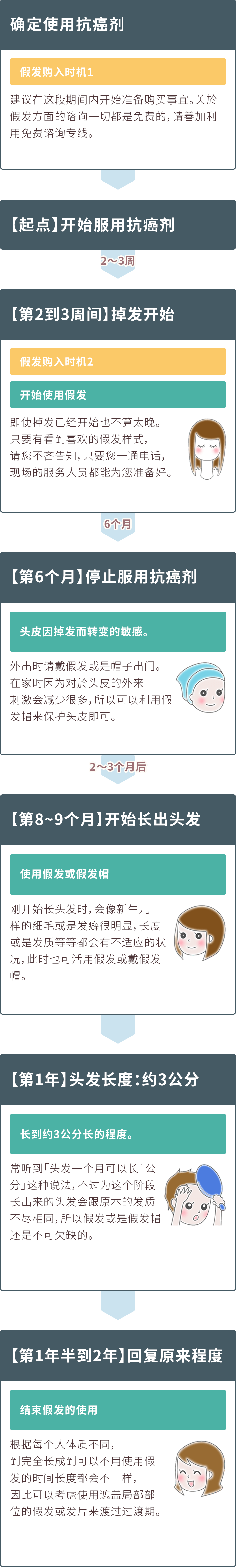 从开始使用抗癌剂到头发长齐为止 