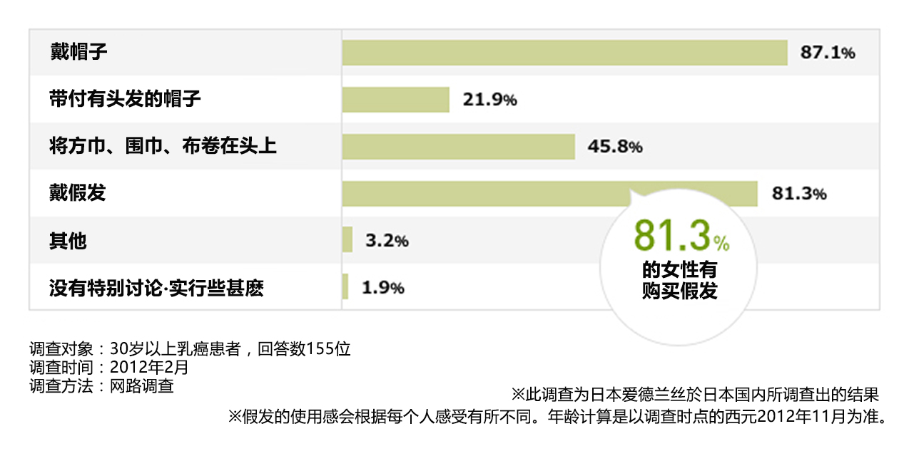 掉发时的对应处理，实际有发生的